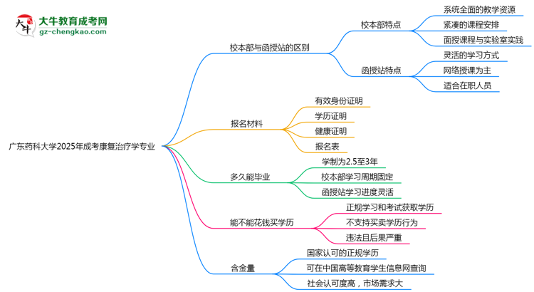廣東藥科大學2025年成考康復治療學專業(yè)校本部和函授站哪個更好？思維導圖