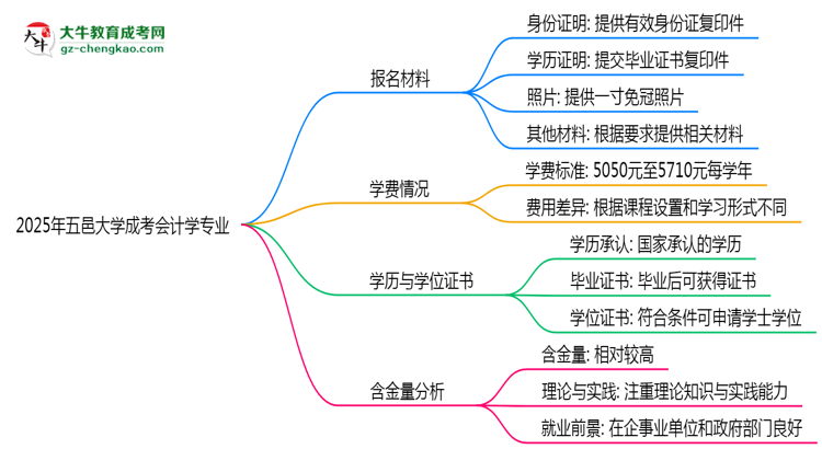 2025年五邑大學成考會計學專業(yè)報名材料需要什么？思維導圖