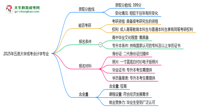 2025年五邑大學(xué)成考會(huì)計(jì)學(xué)專業(yè)錄取分?jǐn)?shù)線是多少？思維導(dǎo)圖