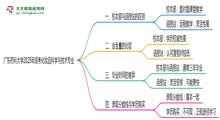 廣東藥科大學(xué)2025年成考化妝品科學(xué)與技術(shù)專(zhuān)業(yè)校本部和函授站哪個(gè)更好？思維導(dǎo)圖