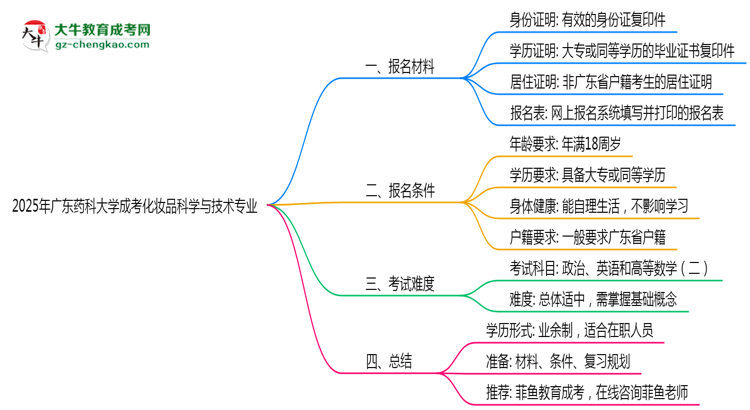廣東藥科大學(xué)成考化妝品科學(xué)與技術(shù)專業(yè)是全日制的嗎？（2025最新）思維導(dǎo)圖