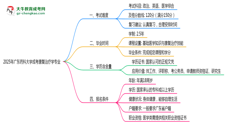 2025年廣東藥科大學(xué)成考康復(fù)治療學(xué)專業(yè)難不難？思維導(dǎo)圖