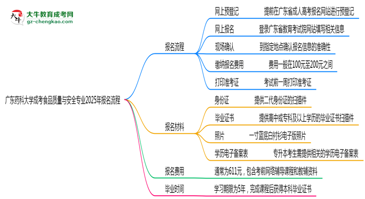 廣東藥科大學(xué)成考食品質(zhì)量與安全專(zhuān)業(yè)2025年報(bào)名流程思維導(dǎo)圖