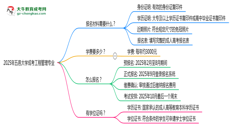 2025年五邑大學(xué)成考工程管理專業(yè)報(bào)名材料需要什么？思維導(dǎo)圖
