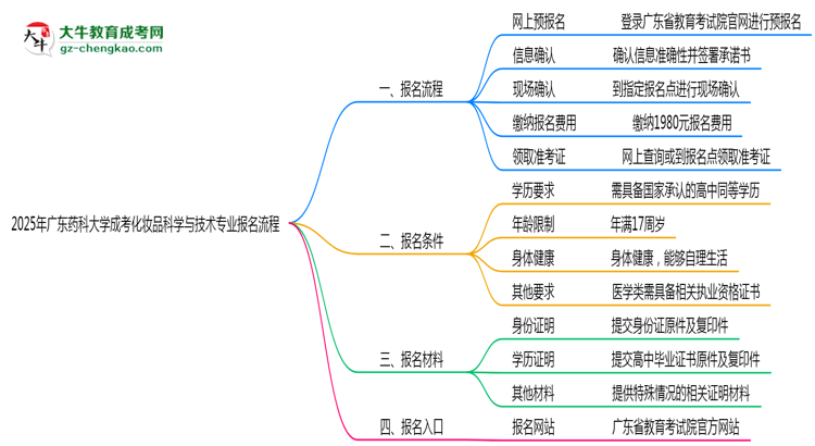 廣東藥科大學成考化妝品科學與技術(shù)專業(yè)2025年報名流程思維導圖