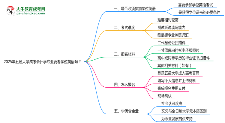 2025年五邑大學(xué)成考會(huì)計(jì)學(xué)專業(yè)要考學(xué)位英語嗎？思維導(dǎo)圖