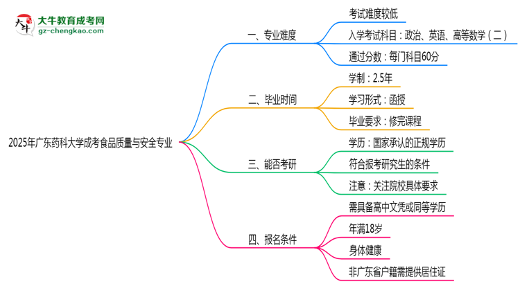 2025年廣東藥科大學(xué)成考食品質(zhì)量與安全專業(yè)難不難？思維導(dǎo)圖