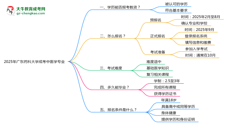 2025年廣東藥科大學(xué)成考中醫(yī)學(xué)專(zhuān)業(yè)學(xué)歷能報(bào)考教資嗎？思維導(dǎo)圖