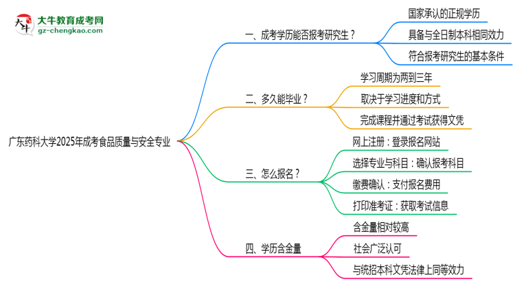 廣東藥科大學2025年成考食品質(zhì)量與安全專業(yè)能考研究生嗎？思維導圖
