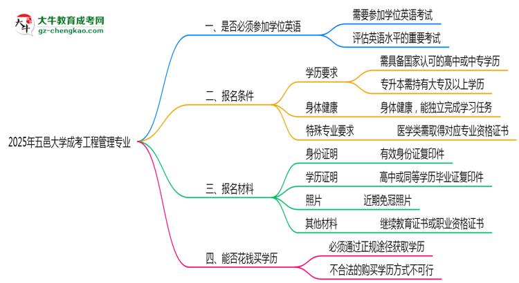 2025年五邑大學(xué)成考工程管理專業(yè)要考學(xué)位英語(yǔ)嗎？思維導(dǎo)圖