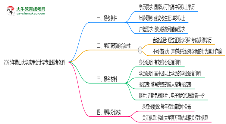 佛山大學(xué)2025年成考會計學(xué)專業(yè)報考條件是什么思維導(dǎo)圖