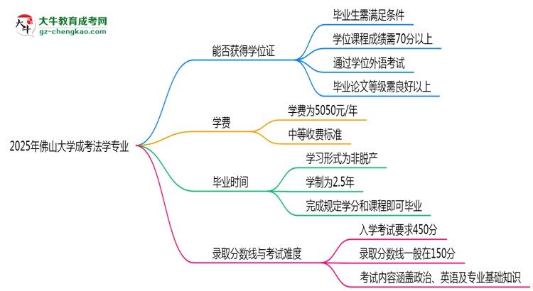 2025年佛山大學成考法學專業(yè)能拿學位證嗎？思維導圖