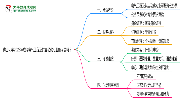 佛山大學2025年成考電氣工程及其自動化專業(yè)學歷能考公嗎？思維導圖