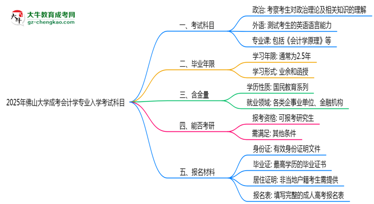 2025年佛山大學成考會計學專業(yè)入學考試科目有哪些？思維導圖