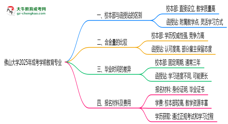 佛山大學2025年成考學前教育專業(yè)校本部和函授站哪個更好？思維導圖
