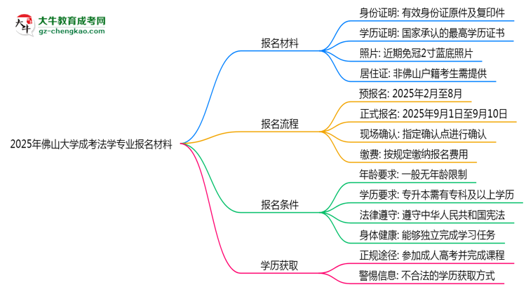 2025年佛山大學成考法學專業(yè)報名材料需要什么？思維導圖