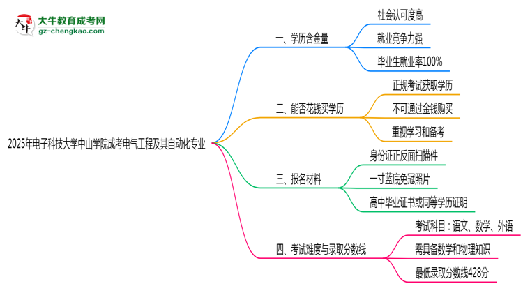 2025年電子科技大學(xué)中山學(xué)院成考電氣工程及其自動(dòng)化專業(yè)學(xué)歷的含金量怎么樣？思維導(dǎo)圖