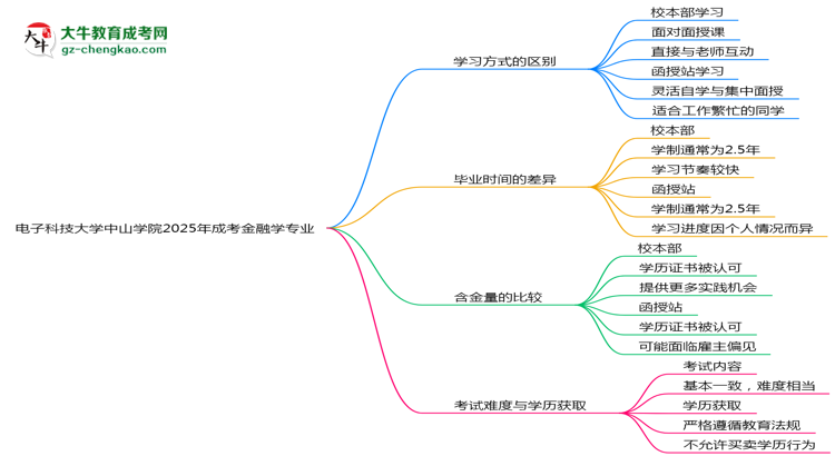 電子科技大學中山學院2025年成考金融學專業(yè)校本部和函授站哪個更好？思維導圖