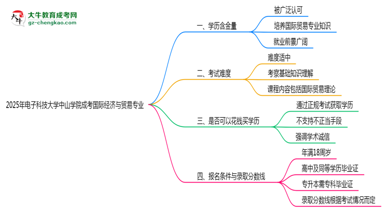 2025年電子科技大學中山學院成考國際經(jīng)濟與貿(mào)易專業(yè)學歷的含金量怎么樣？思維導圖