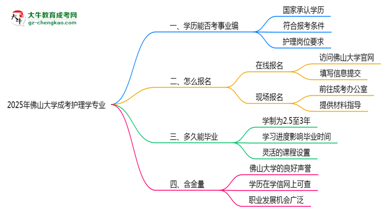 2025年佛山大學(xué)成考護(hù)理學(xué)專業(yè)能考事業(yè)編嗎？思維導(dǎo)圖