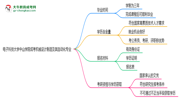 電子科技大學中山學院成考機械設計制造及其自動化專業(yè)需多久完成并拿證？（2025年新）思維導圖