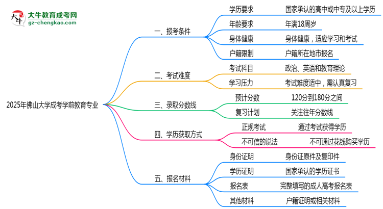 佛山大學(xué)2025年成考學(xué)前教育專業(yè)報考條件是什么思維導(dǎo)圖