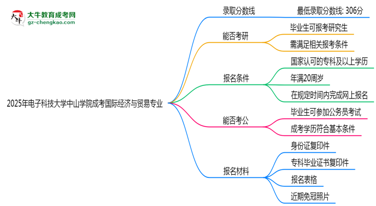 2025年電子科技大學(xué)中山學(xué)院成考國際經(jīng)濟(jì)與貿(mào)易專業(yè)錄取分?jǐn)?shù)線是多少？思維導(dǎo)圖