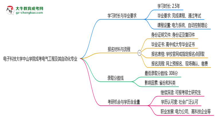 電子科技大學(xué)中山學(xué)院成考電氣工程及其自動化專業(yè)需多久完成并拿證？（2025年新）思維導(dǎo)圖
