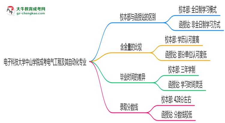 電子科技大學(xué)中山學(xué)院2025年成考電氣工程及其自動(dòng)化專業(yè)校本部和函授站哪個(gè)更好？思維導(dǎo)圖