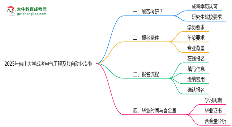 佛山大學2025年成考電氣工程及其自動化專業(yè)能考研究生嗎？思維導圖