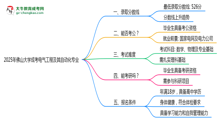 2025年佛山大學(xué)成考電氣工程及其自動化專業(yè)錄取分?jǐn)?shù)線是多少？思維導(dǎo)圖