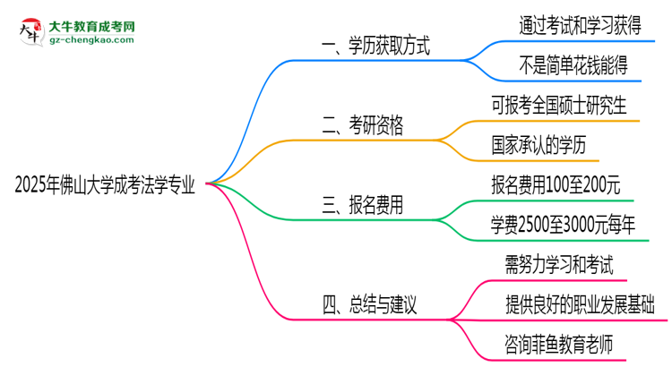 2025年佛山大學(xué)成考法學(xué)專業(yè)學(xué)歷花錢能買到嗎？思維導(dǎo)圖