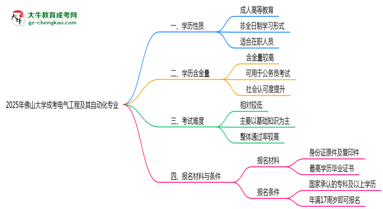 佛山大學成考電氣工程及其自動化專業(yè)是全日制的嗎？（2025最新）思維導圖