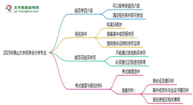 佛山大學(xué)2025年成考會計學(xué)專業(yè)生可不可以考四六級？思維導(dǎo)圖