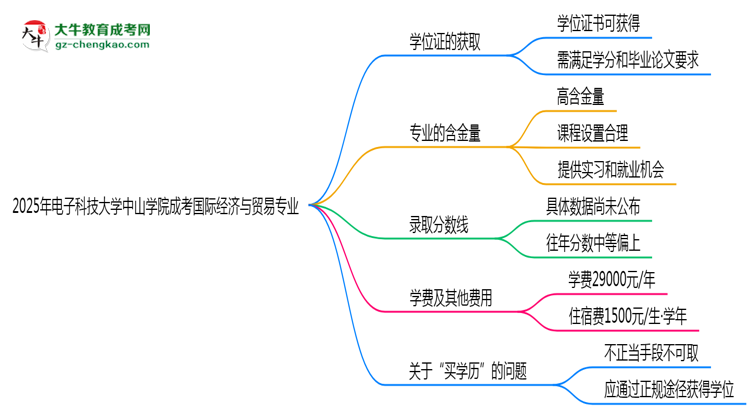 2025年電子科技大學(xué)中山學(xué)院成考國(guó)際經(jīng)濟(jì)與貿(mào)易專業(yè)能拿學(xué)位證嗎？思維導(dǎo)圖
