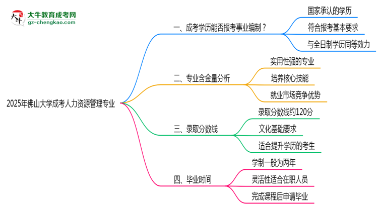 2025年佛山大學成考人力資源管理專業(yè)能考事業(yè)編嗎？思維導圖