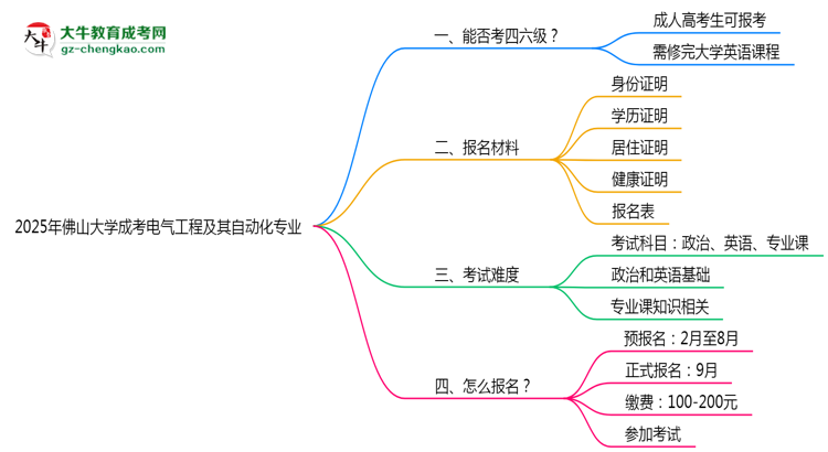 佛山大學2025年成考電氣工程及其自動化專業(yè)生可不可以考四六級？思維導圖