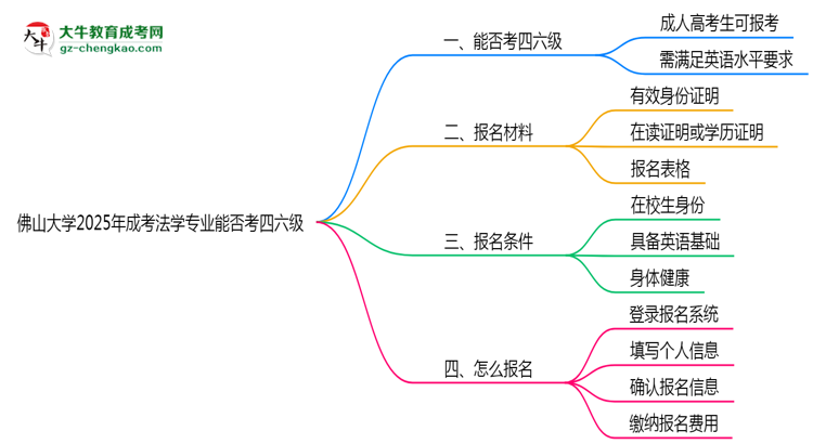 佛山大學2025年成考法學專業(yè)生可不可以考四六級？思維導圖