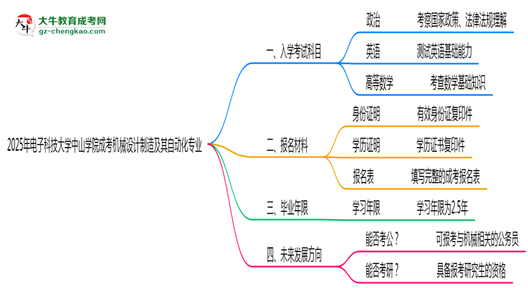 2025年電子科技大學(xué)中山學(xué)院成考機(jī)械設(shè)計(jì)制造及其自動(dòng)化專業(yè)入學(xué)考試科目有哪些？思維導(dǎo)圖