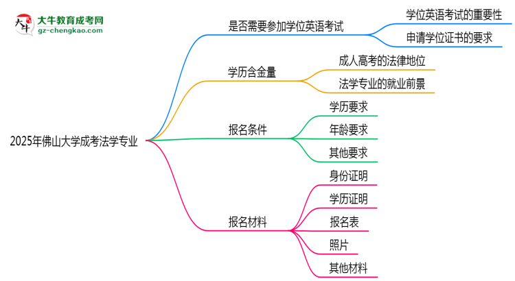 2025年佛山大學(xué)成考法學(xué)專業(yè)要考學(xué)位英語嗎？思維導(dǎo)圖
