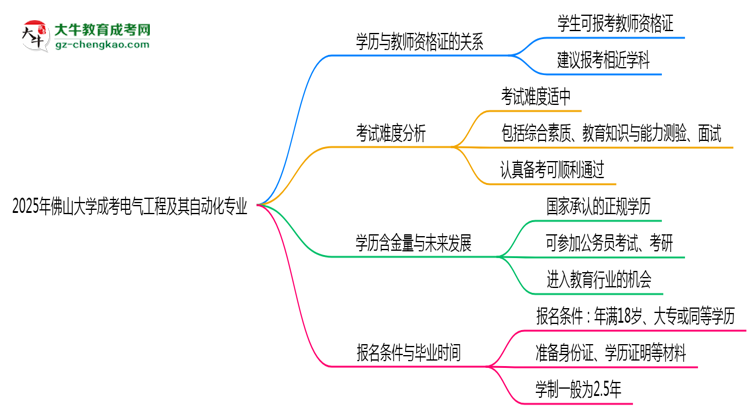 2025年佛山大學成考電氣工程及其自動化專業(yè)學歷能報考教資嗎？思維導圖