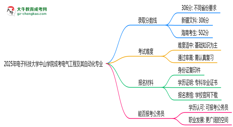 2025年電子科技大學(xué)中山學(xué)院成考電氣工程及其自動(dòng)化專業(yè)錄取分?jǐn)?shù)線是多少？思維導(dǎo)圖