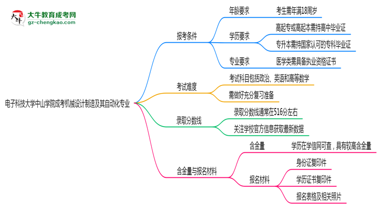 電子科技大學(xué)中山學(xué)院2025年成考機(jī)械設(shè)計(jì)制造及其自動化專業(yè)報(bào)考條件是什么思維導(dǎo)圖