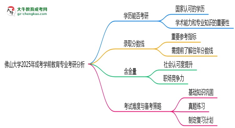 佛山大學(xué)2025年成考學(xué)前教育專業(yè)能考研究生嗎？思維導(dǎo)圖