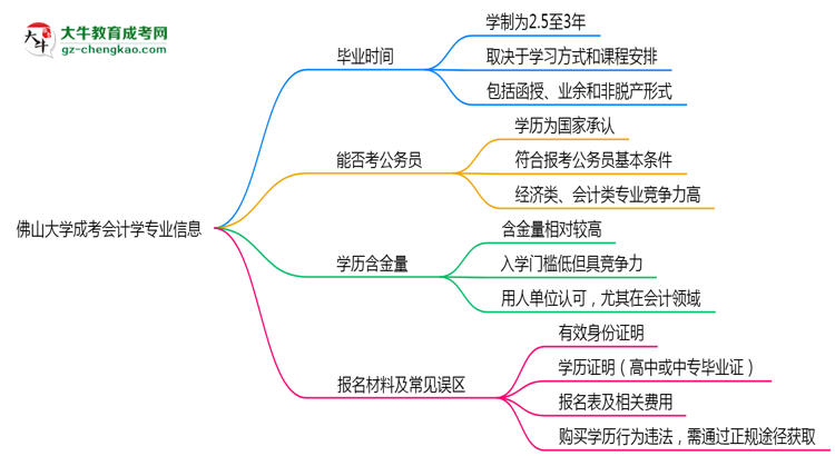 佛山大學(xué)成考會(huì)計(jì)學(xué)專(zhuān)業(yè)需多久完成并拿證？（2025年新）思維導(dǎo)圖