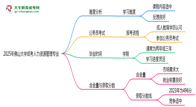 2025年佛山大學(xué)成考人力資源管理專業(yè)難不難？思維導(dǎo)圖