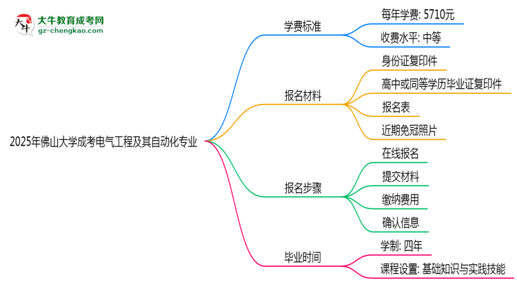 2025年佛山大學(xué)成考電氣工程及其自動化專業(yè)最新學(xué)費標(biāo)準(zhǔn)多少思維導(dǎo)圖