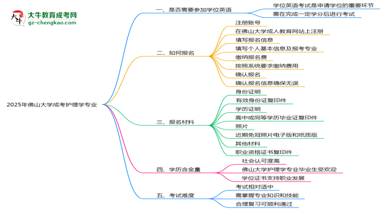 2025年佛山大學成考護理學專業(yè)要考學位英語嗎？思維導圖