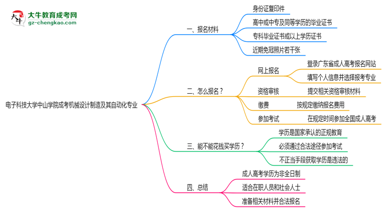 電子科技大學(xué)中山學(xué)院成考機(jī)械設(shè)計(jì)制造及其自動(dòng)化專(zhuān)業(yè)是全日制的嗎？（2025最新）思維導(dǎo)圖