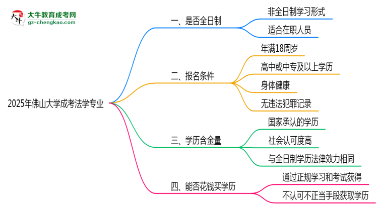 佛山大學(xué)成考法學(xué)專業(yè)是全日制的嗎？（2025最新）思維導(dǎo)圖